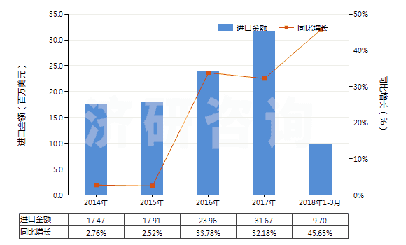 2014-2018年3月中國過氧化醇、過氧化醚、過氧化酮(含其鹵化、磺化、硝化或亞硝化衍生物（過氧化二異丙苯除外）)(HS29096000)進(jìn)口總額及增速統(tǒng)計